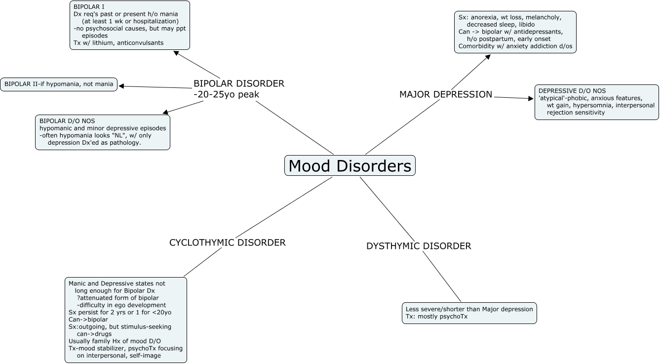 Mood Disorders 3848